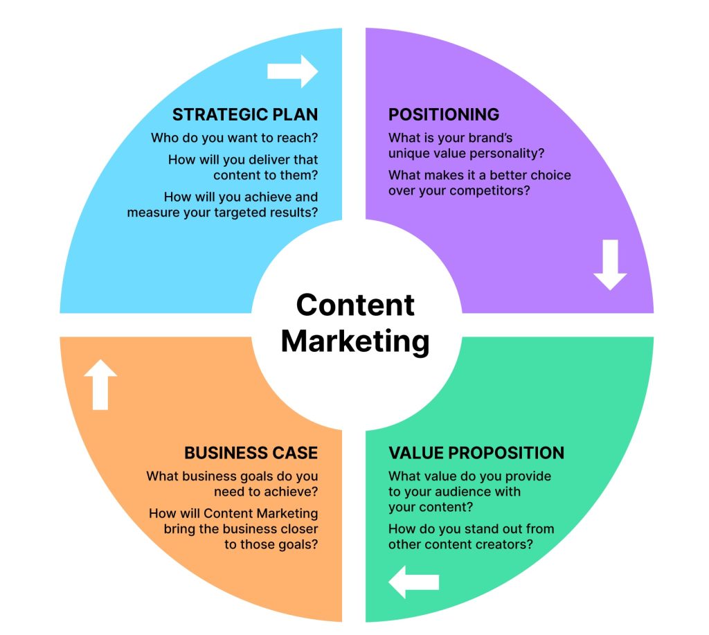 B2B Content Strategy