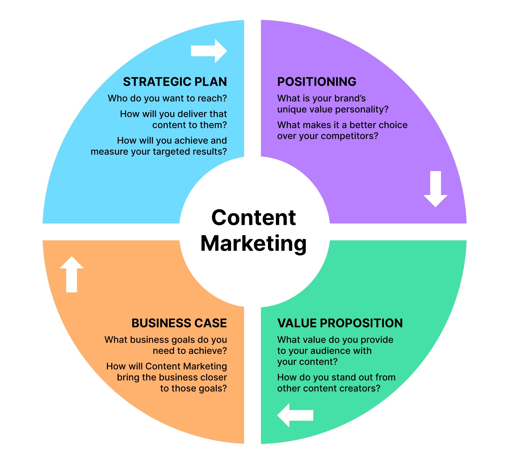B2B Content Strategy